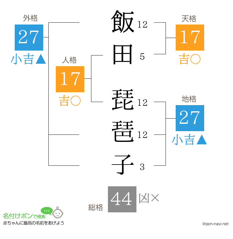 飯田 琵琶子さんの姓名判断結果