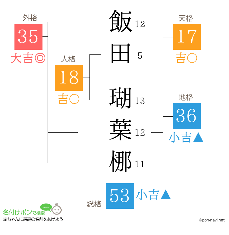 飯田 瑚葉梛さんの姓名判断結果