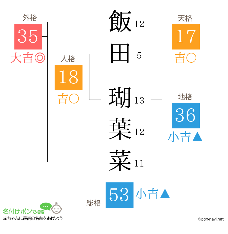飯田 瑚葉菜さんの姓名判断結果