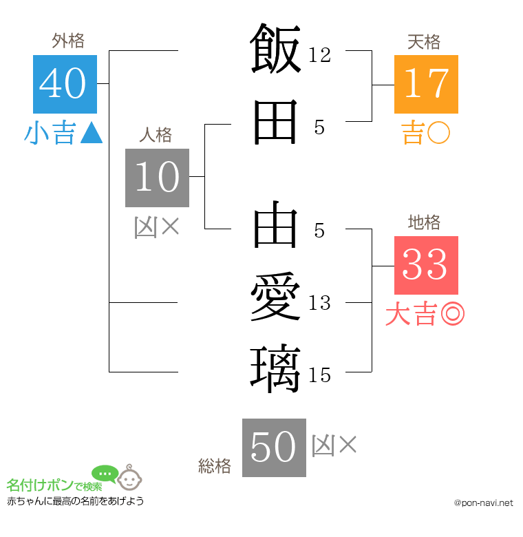飯田 由愛璃さんの姓名判断結果