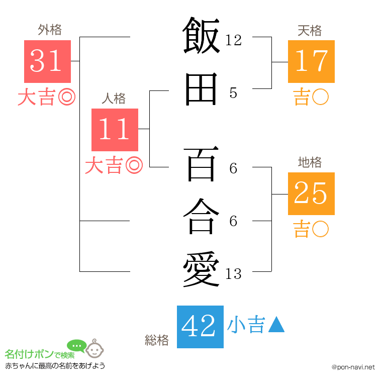 飯田 百合愛さんの姓名判断結果