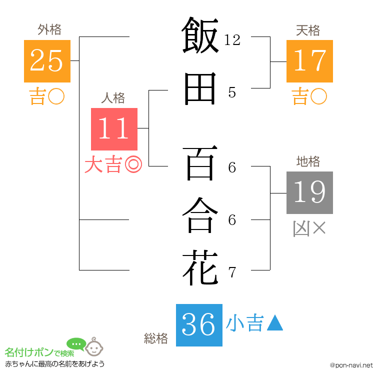 飯田 百合花さんの姓名判断結果