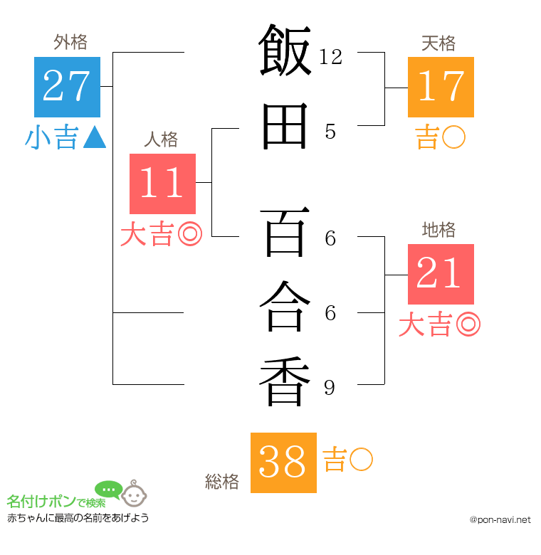 飯田 百合香さんの姓名判断結果