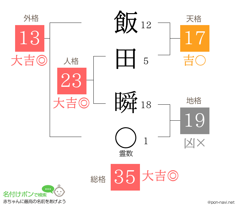 飯田 瞬さんの姓名判断結果