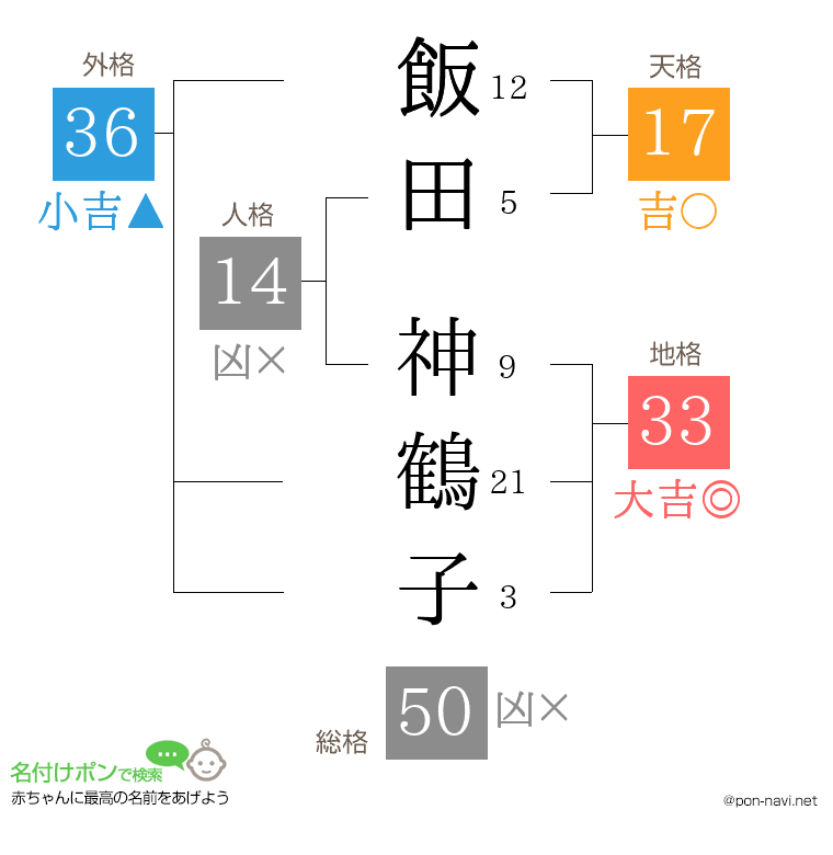飯田 神鶴子さんの姓名判断結果