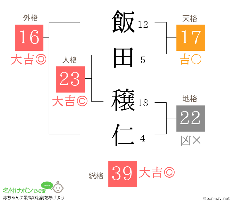 飯田 穣仁さんの姓名判断結果