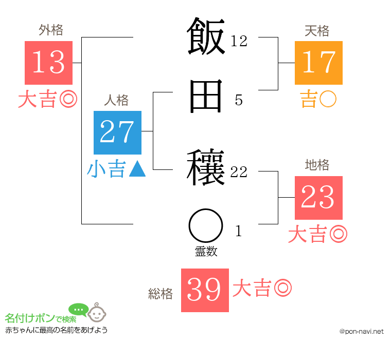 飯田 穰さんの姓名判断結果