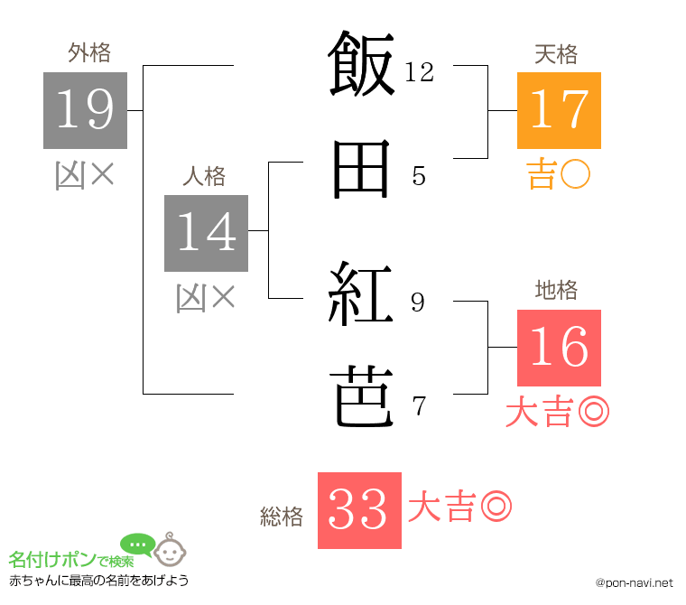 飯田 紅芭さんの姓名判断結果