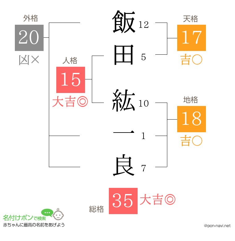 飯田 紘一良さんの姓名判断結果