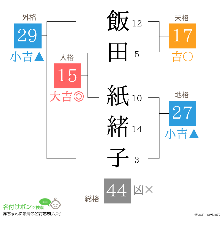 飯田 紙緒子さんの姓名判断結果