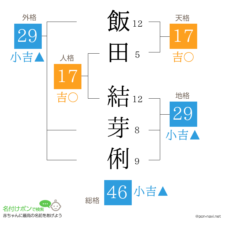 飯田 結芽俐さんの姓名判断結果