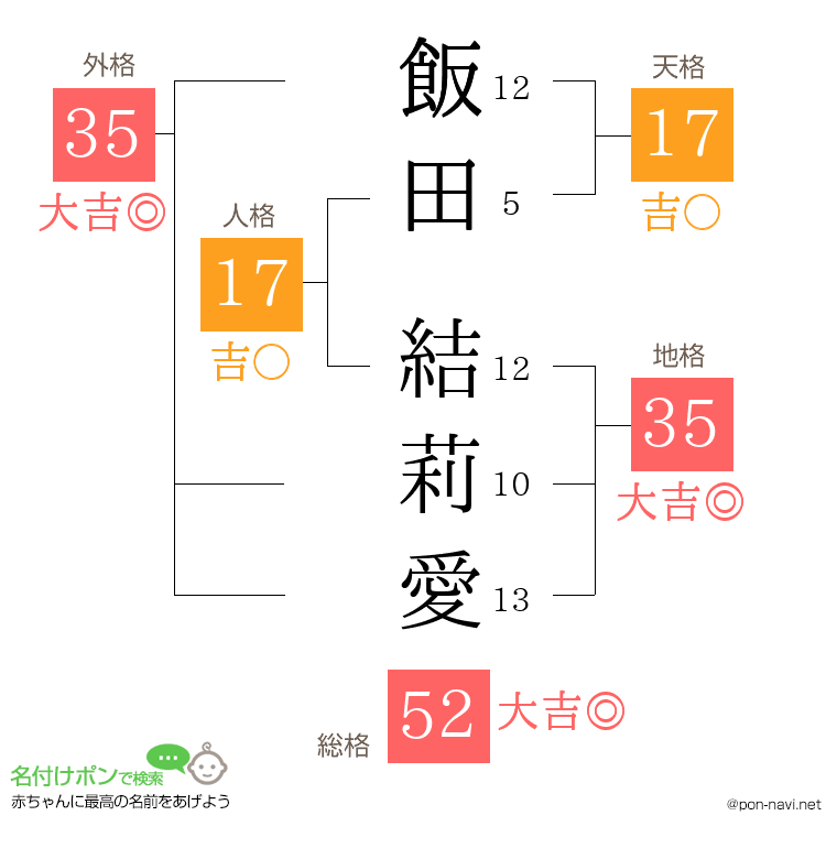 飯田 結莉愛さんの姓名判断結果