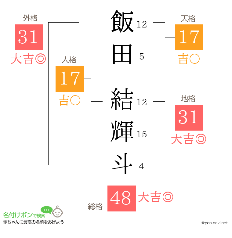 飯田 結輝斗さんの姓名判断結果