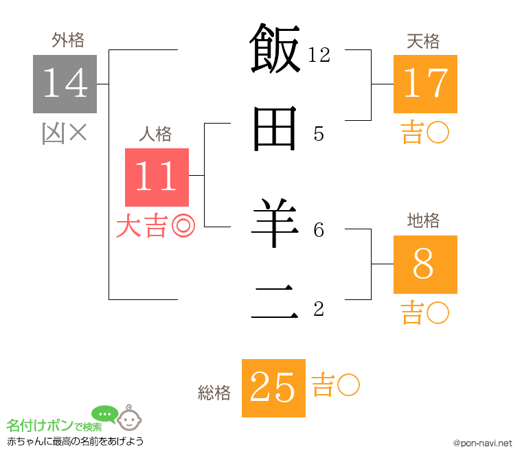 飯田 羊二さんの姓名判断結果