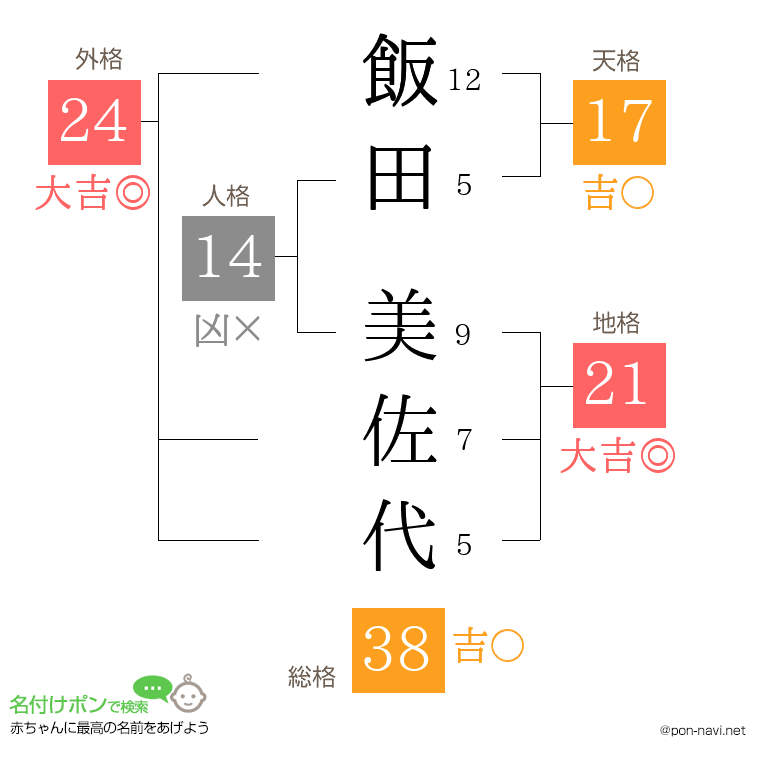 飯田 美佐代さんの姓名判断結果