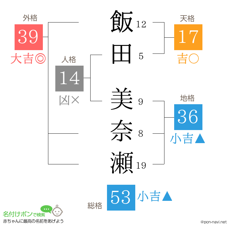 飯田 美奈瀬さんの姓名判断結果