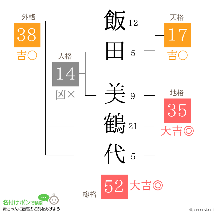 飯田 美鶴代さんの姓名判断結果