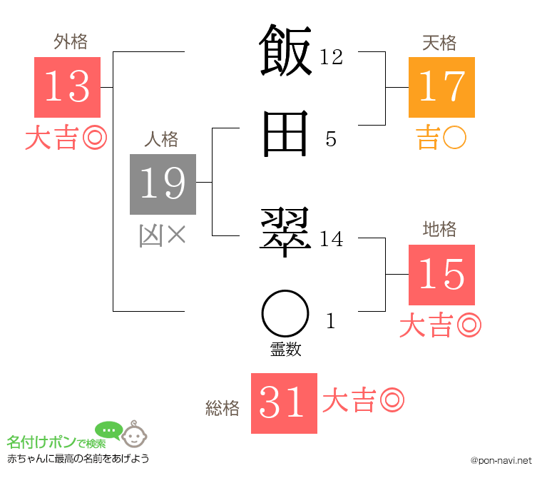 飯田 翠さんの姓名判断結果