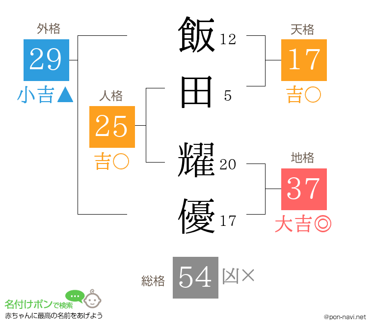 飯田 耀優さんの姓名判断結果