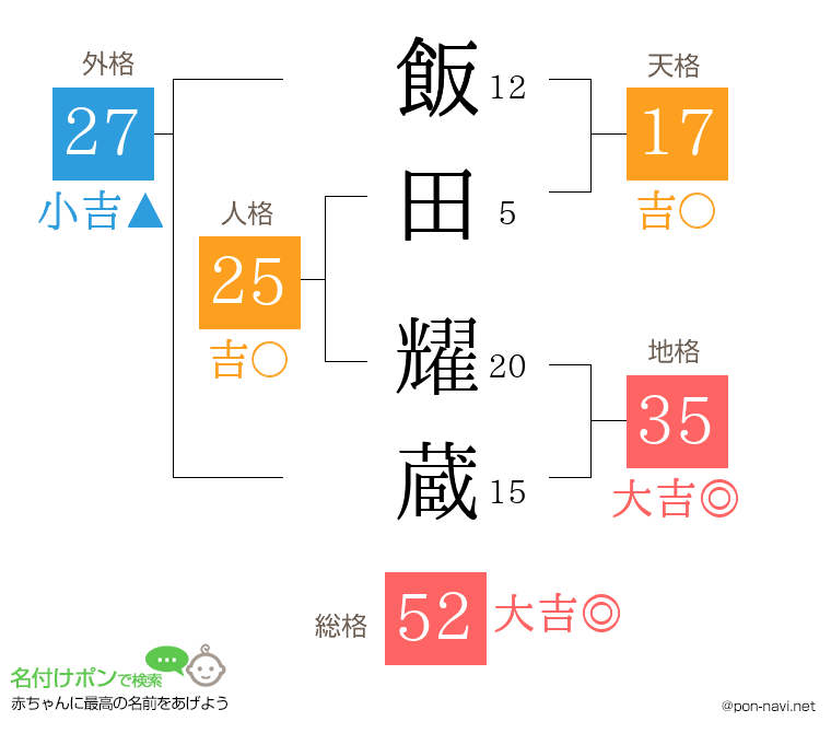 飯田 耀蔵さんの姓名判断結果