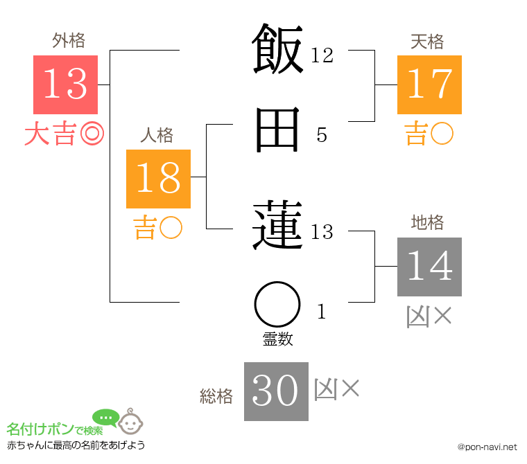 飯田 蓮さんの姓名判断結果
