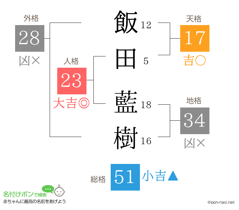 飯田 藍樹さんの姓名判断結果