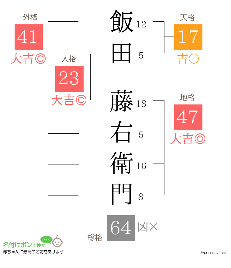 飯田 藤右衛門さんの姓名判断結果
