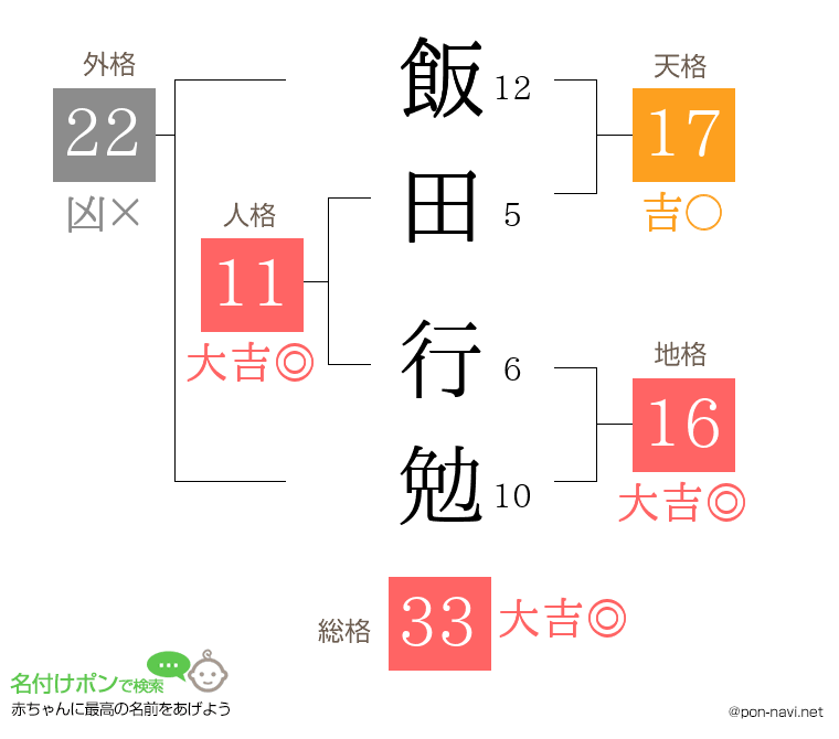 飯田 行勉さんの姓名判断結果