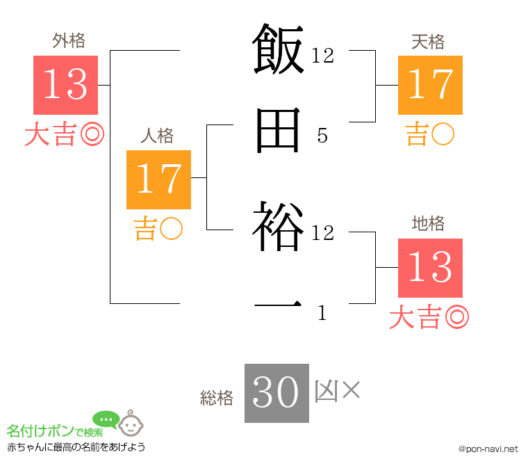 飯田 裕一さんの姓名判断結果