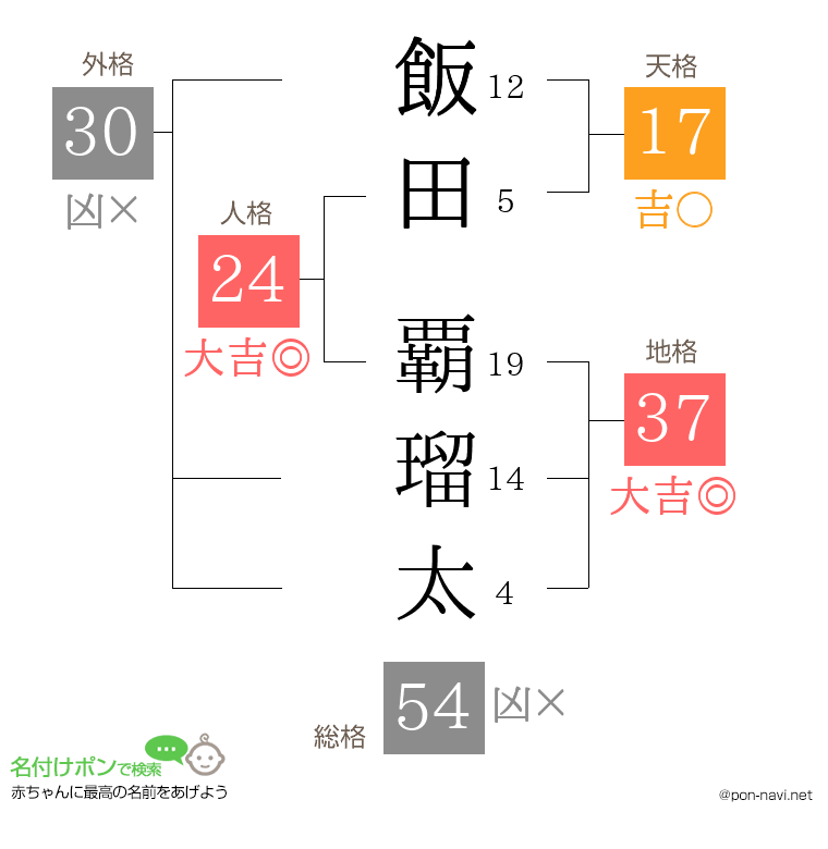 飯田 覇瑠太さんの姓名判断結果