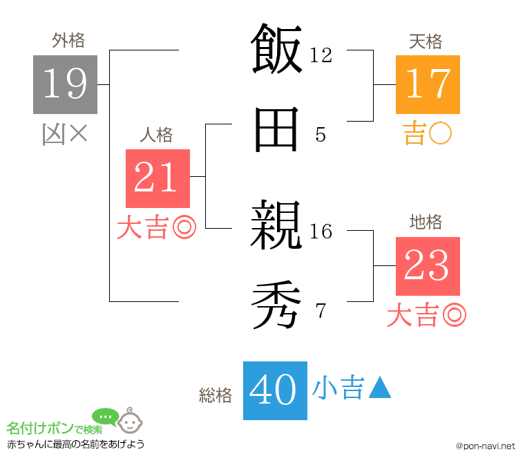 飯田 親秀さんの姓名判断結果