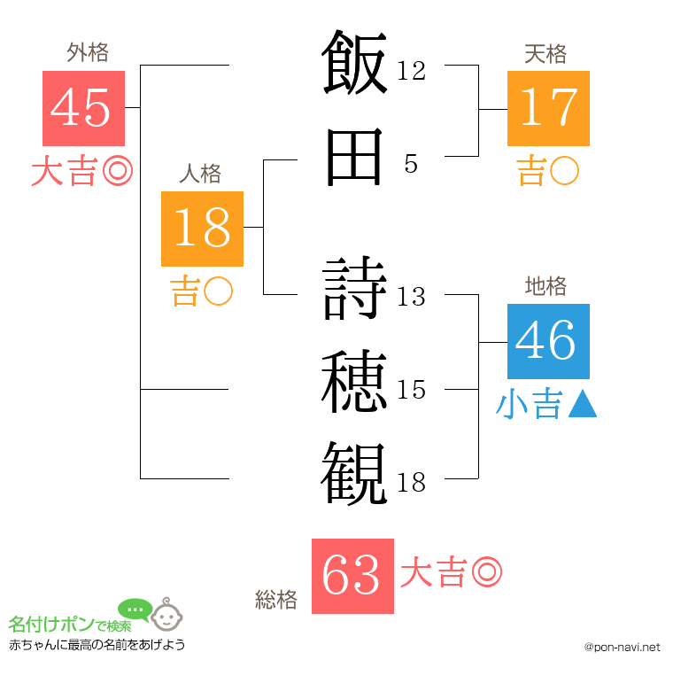 飯田 詩穂観さんの姓名判断結果