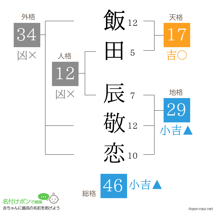 飯田 辰敬恋さんの姓名判断結果
