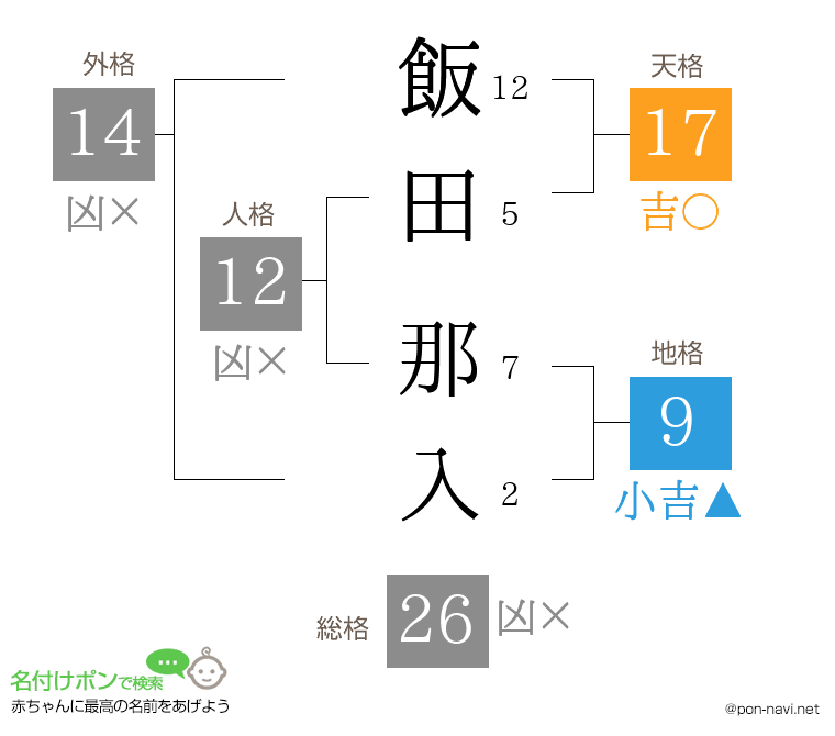飯田 那入さんの姓名判断結果