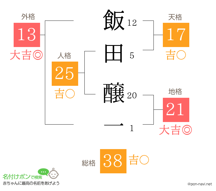 飯田 醸一さんの姓名判断結果