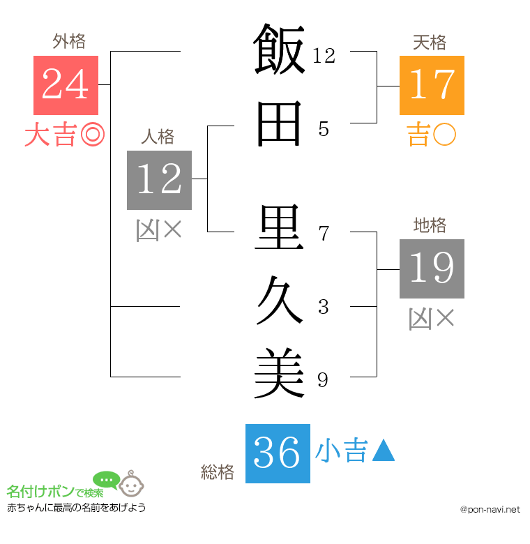 飯田 里久美さんの姓名判断結果