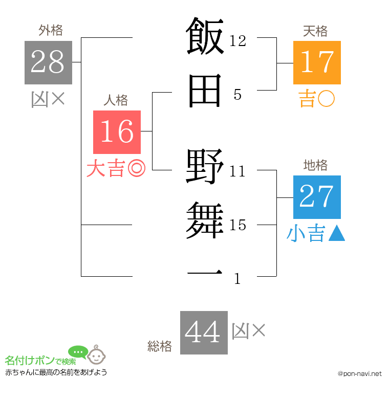 飯田 野舞一さんの姓名判断結果