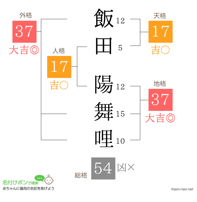 飯田 陽舞哩さんの姓名判断結果
