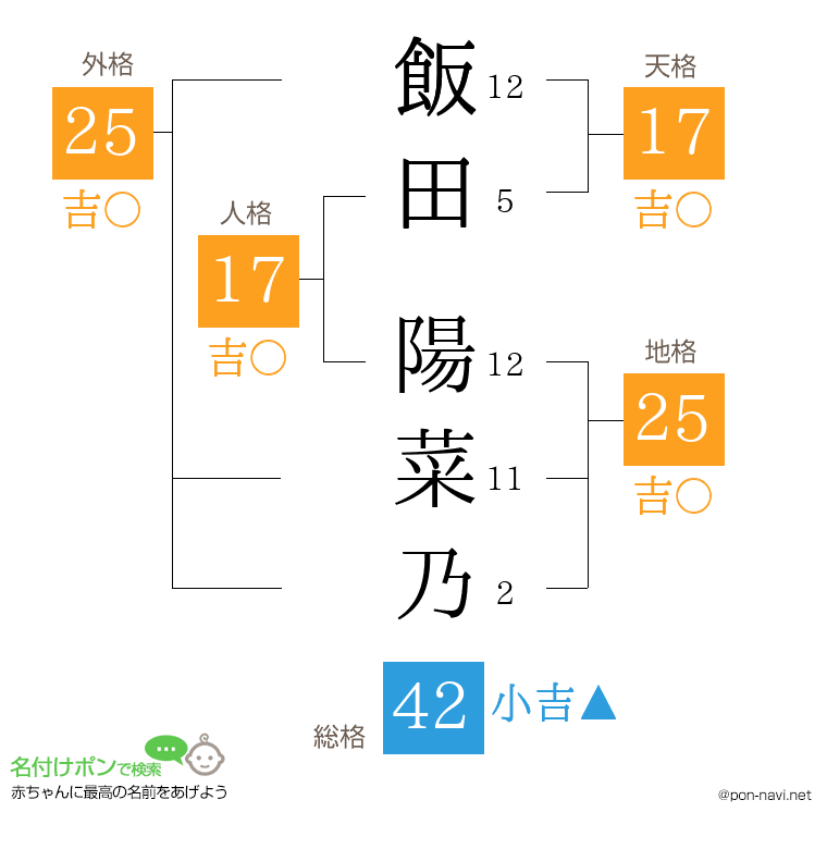 飯田 陽菜乃さんの姓名判断結果