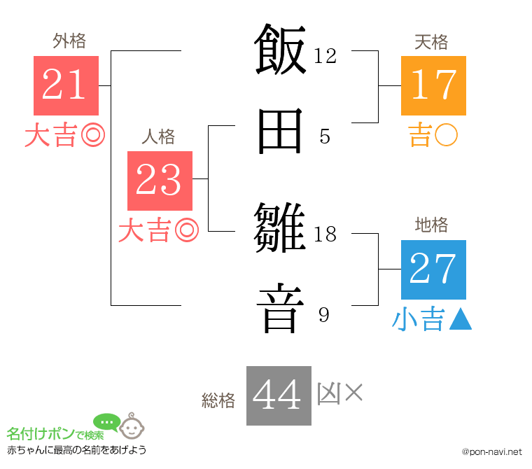 飯田 雛音さんの姓名判断結果