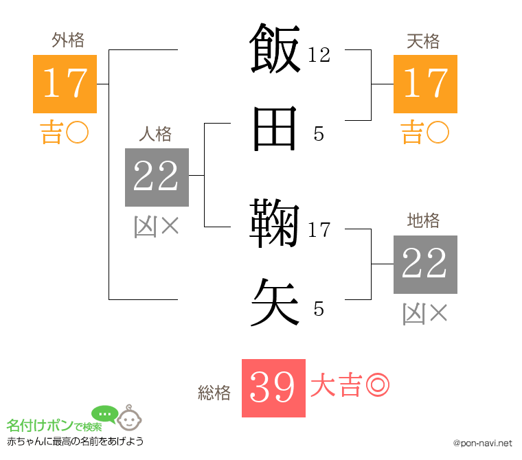 飯田 鞠矢さんの姓名判断結果