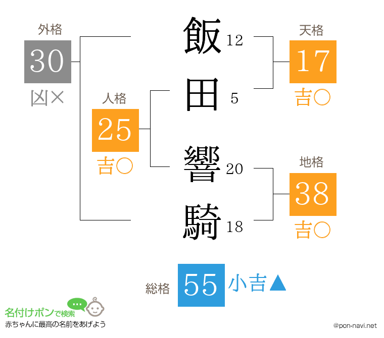 飯田 響騎さんの姓名判断結果
