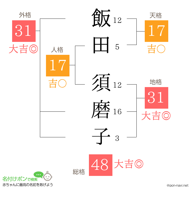 飯田 須磨子さんの姓名判断結果