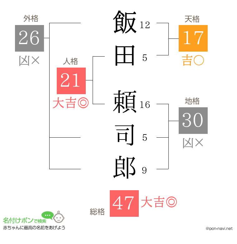 飯田 頼司郎さんの姓名判断結果