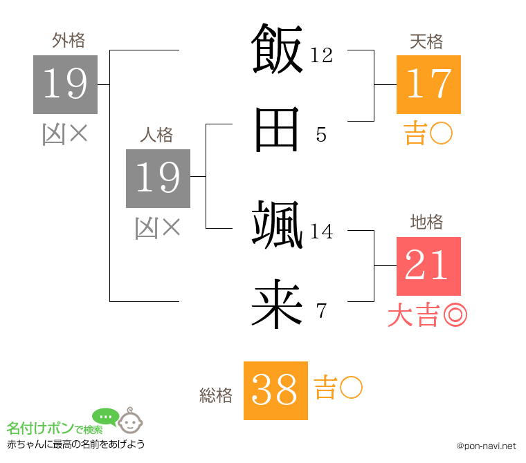 飯田 颯来さんの姓名判断結果