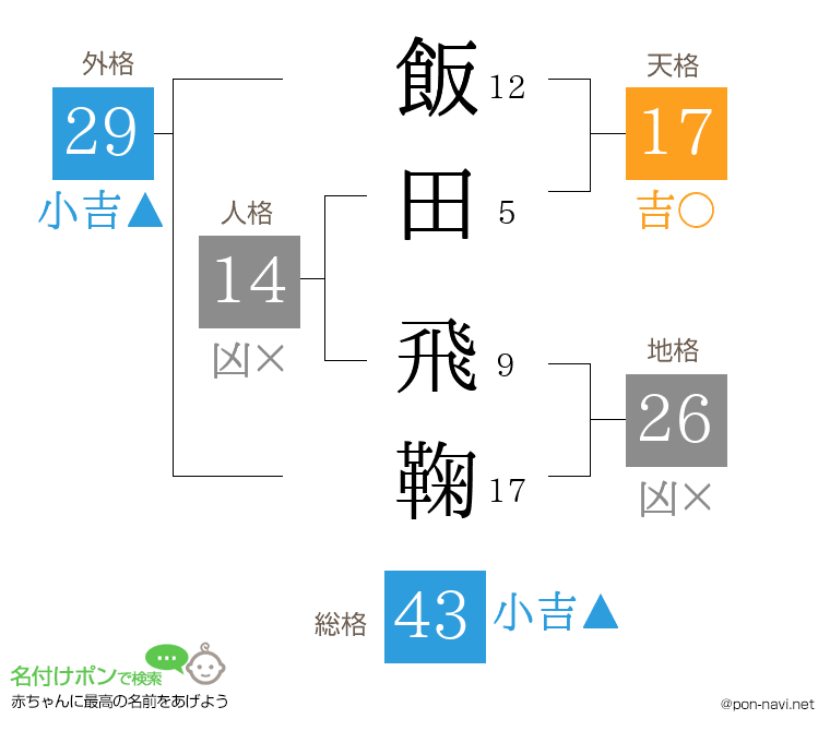 飯田 飛鞠さんの姓名判断結果