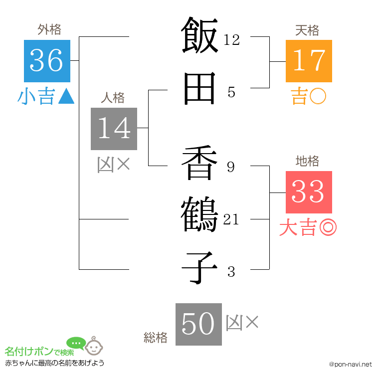 飯田 香鶴子さんの姓名判断結果