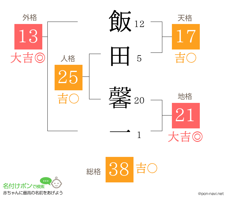 飯田 馨一さんの姓名判断結果