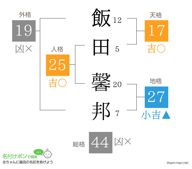 飯田 馨邦さんの姓名判断結果