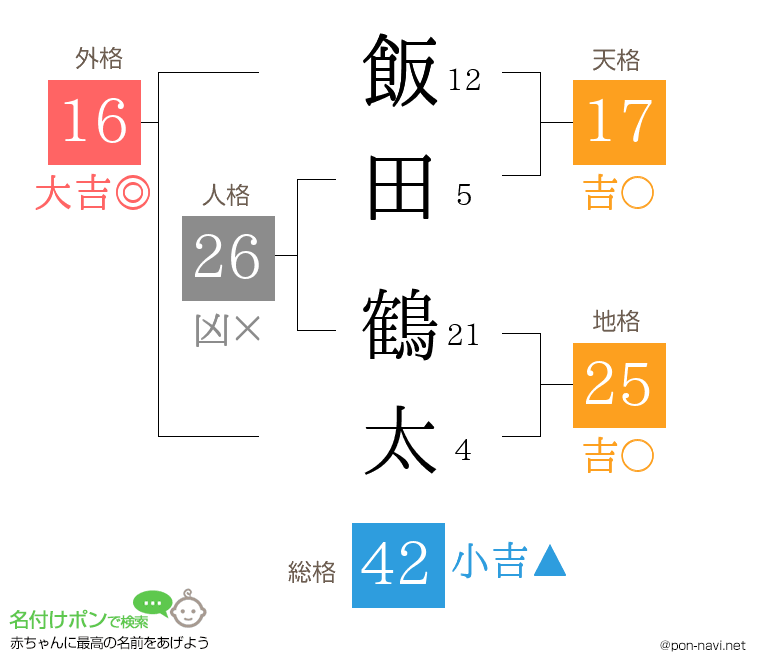 飯田 鶴太さんの姓名判断結果